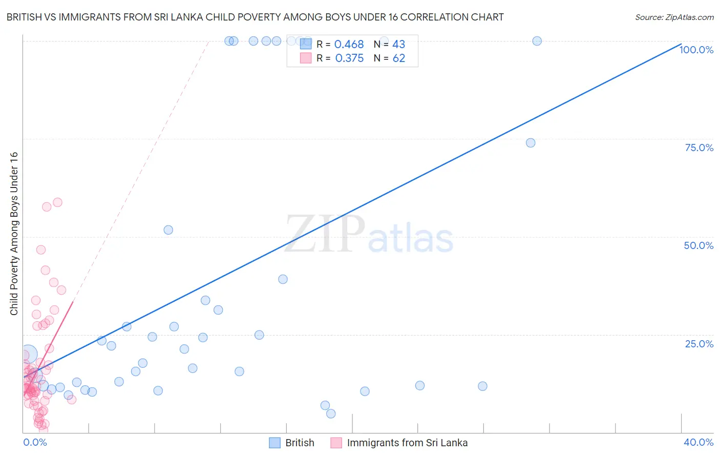 British vs Immigrants from Sri Lanka Child Poverty Among Boys Under 16