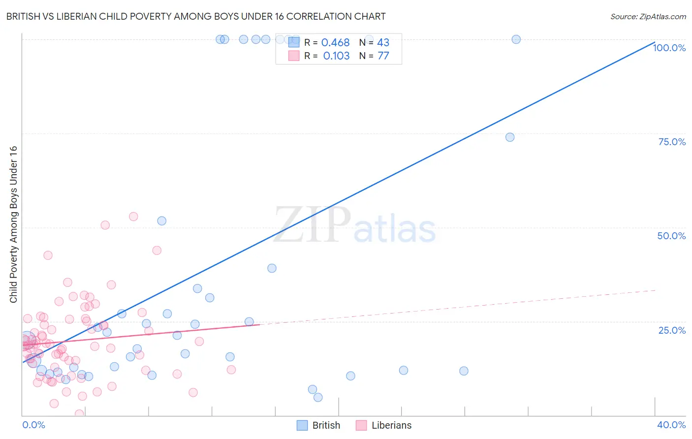 British vs Liberian Child Poverty Among Boys Under 16