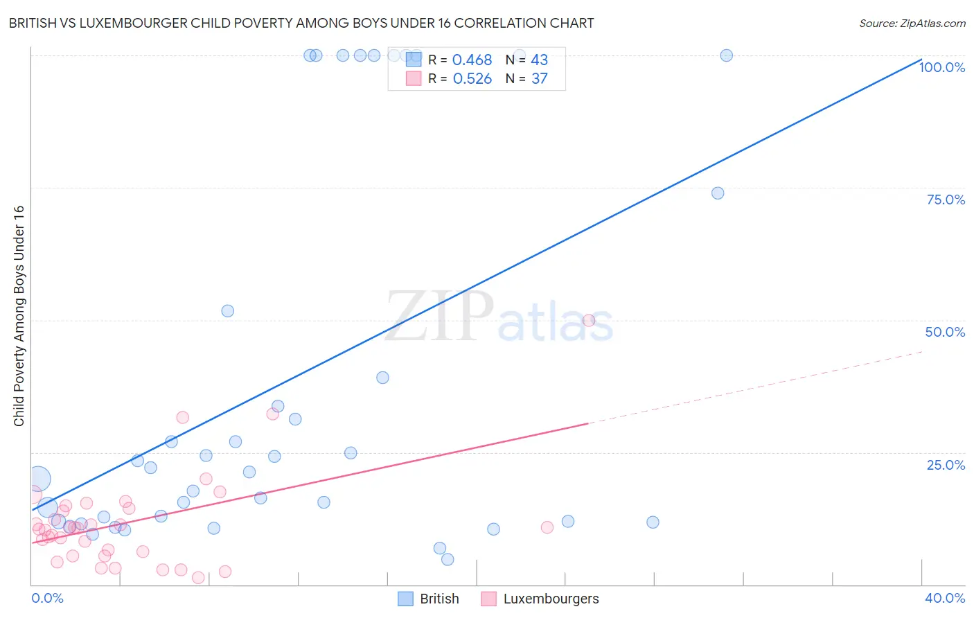 British vs Luxembourger Child Poverty Among Boys Under 16