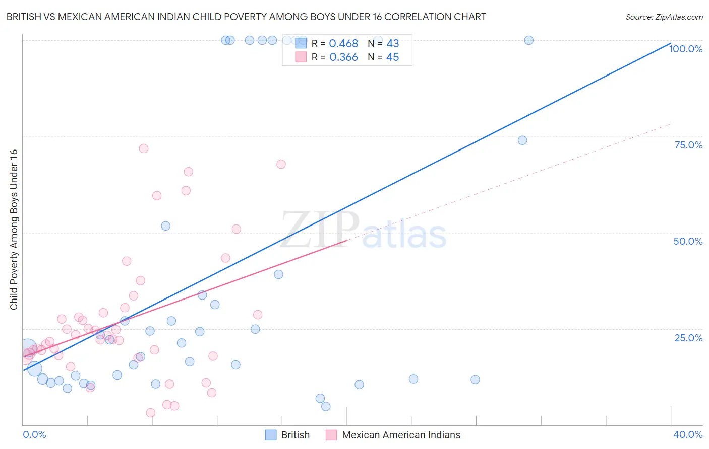 British vs Mexican American Indian Child Poverty Among Boys Under 16