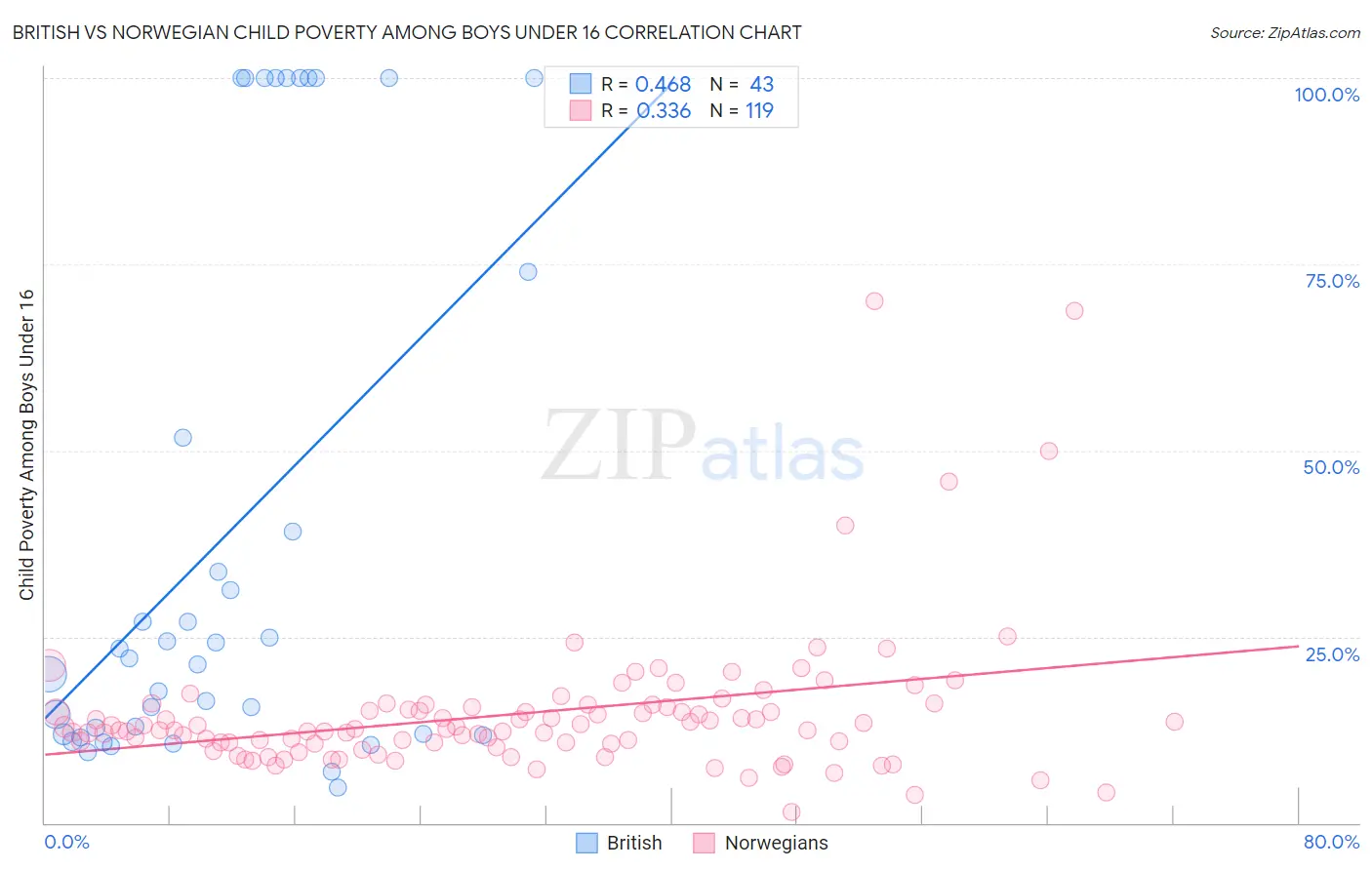 British vs Norwegian Child Poverty Among Boys Under 16