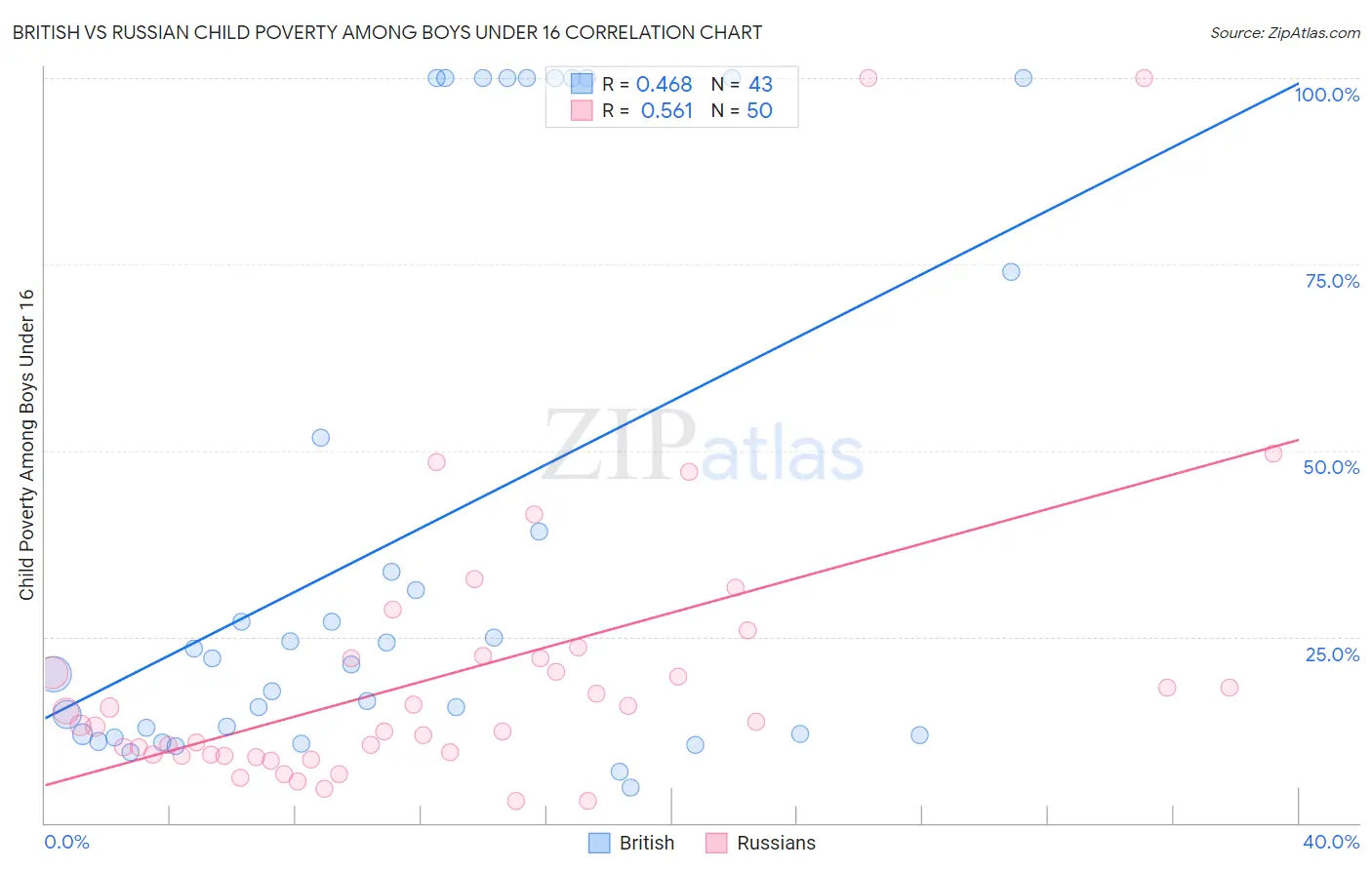 British vs Russian Child Poverty Among Boys Under 16