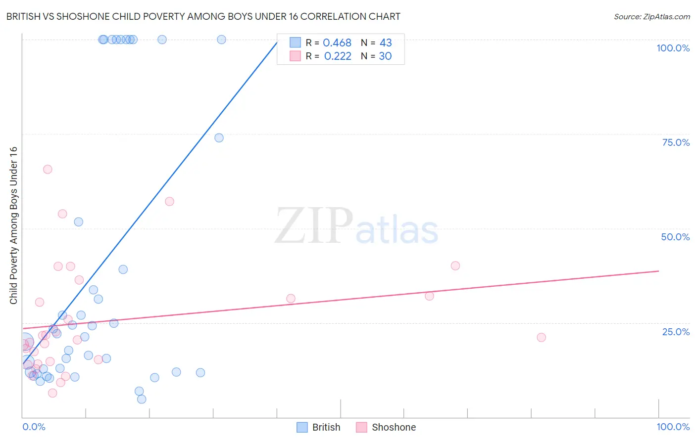 British vs Shoshone Child Poverty Among Boys Under 16