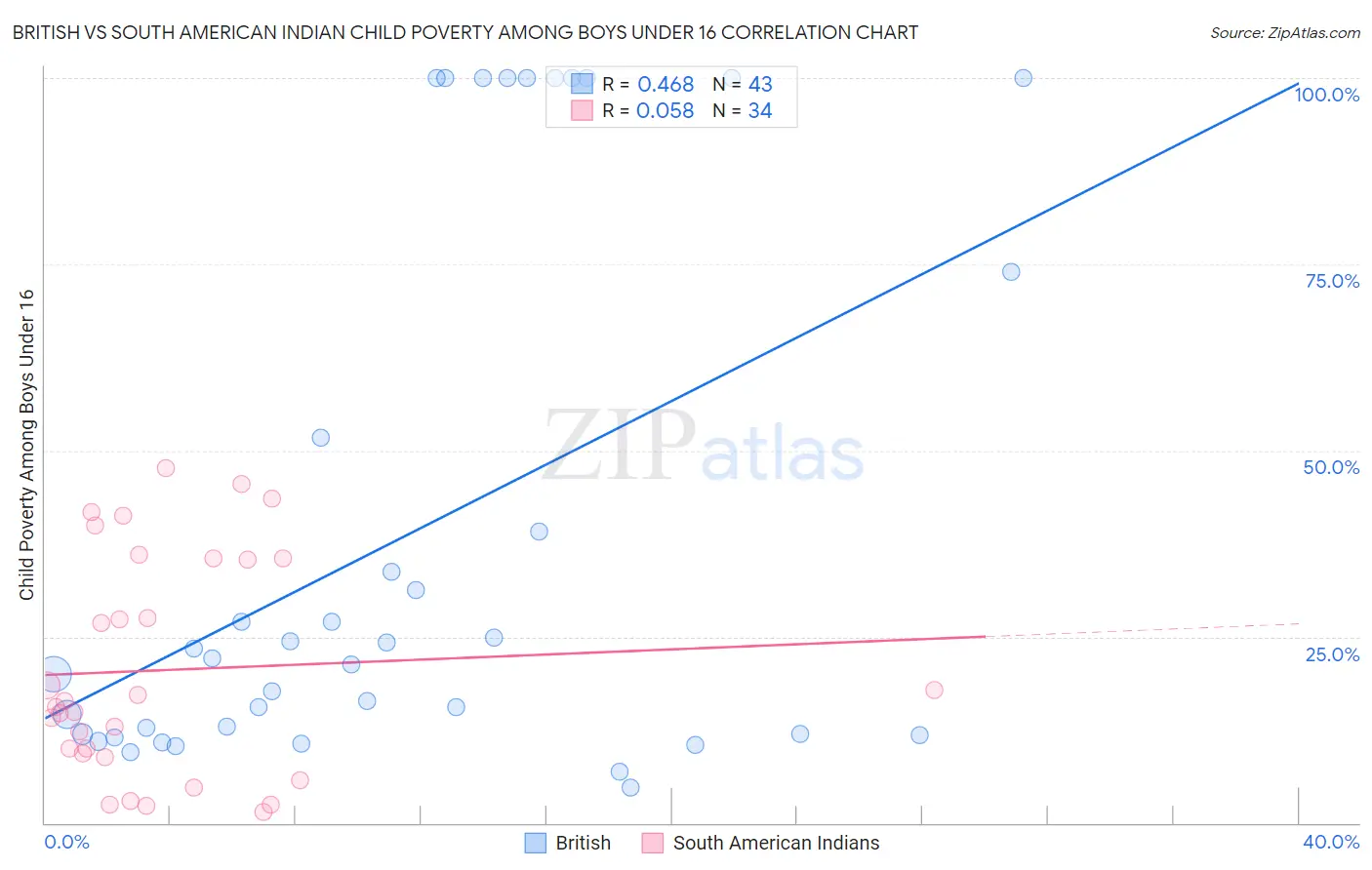 British vs South American Indian Child Poverty Among Boys Under 16