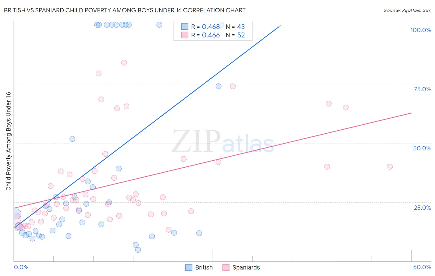 British vs Spaniard Child Poverty Among Boys Under 16