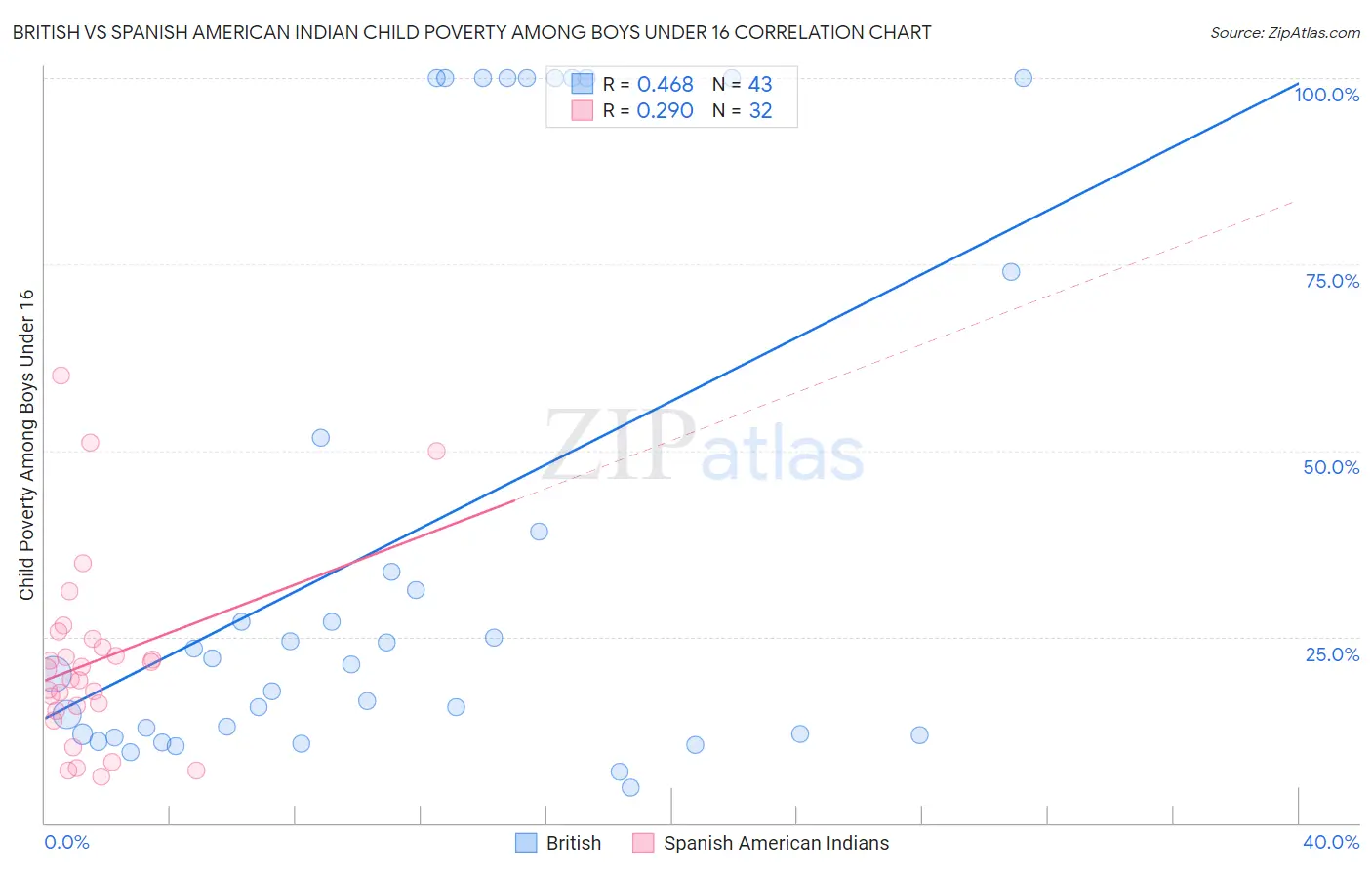 British vs Spanish American Indian Child Poverty Among Boys Under 16