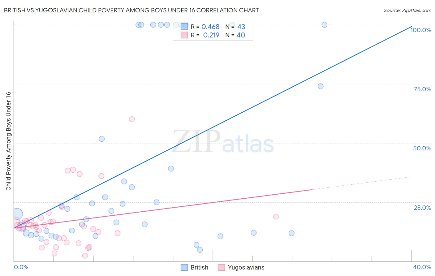 British vs Yugoslavian Child Poverty Among Boys Under 16