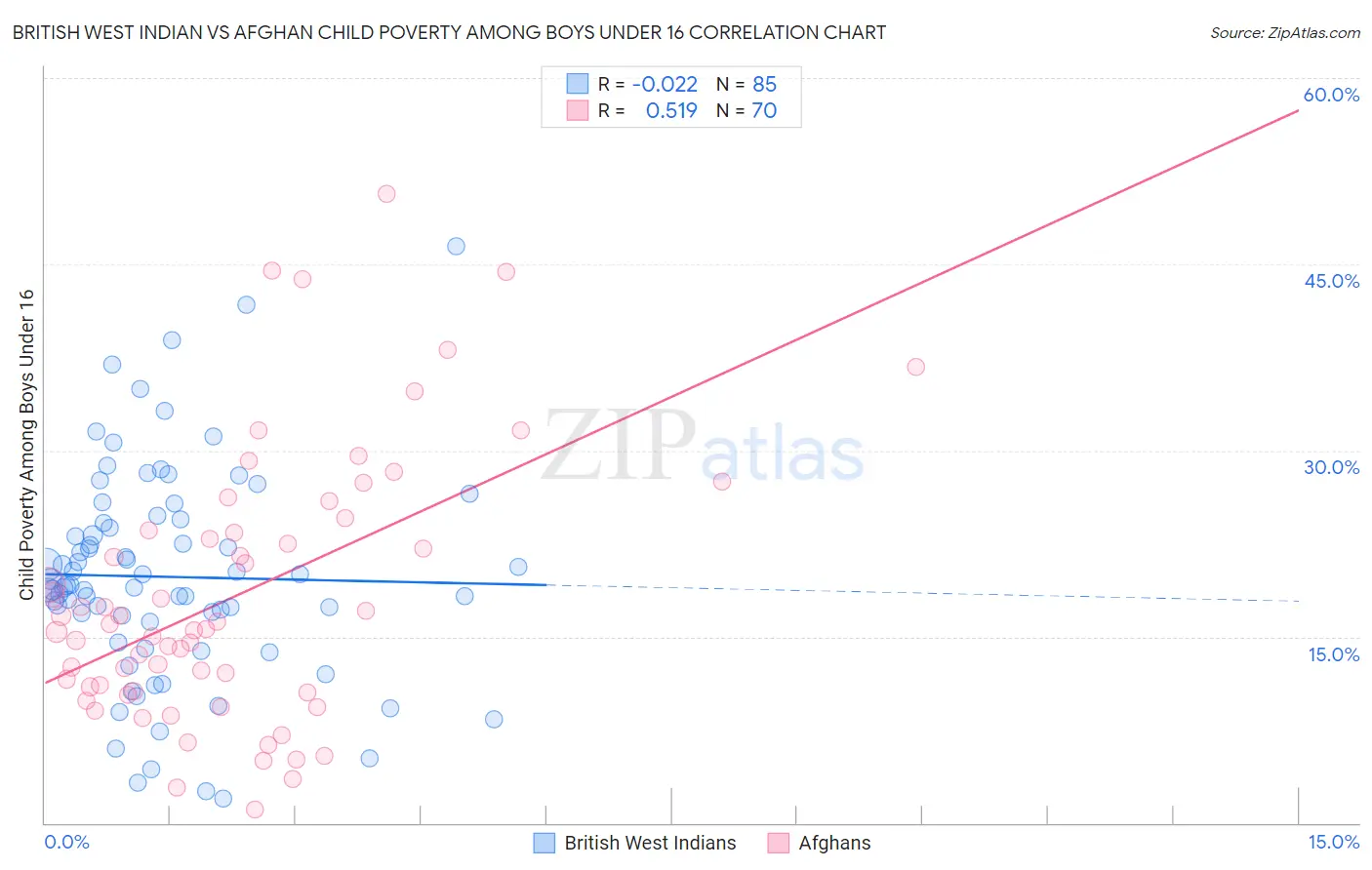 British West Indian vs Afghan Child Poverty Among Boys Under 16