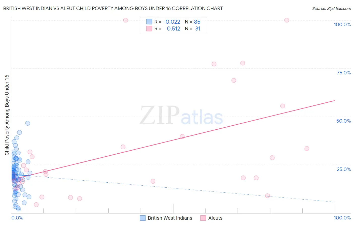 British West Indian vs Aleut Child Poverty Among Boys Under 16