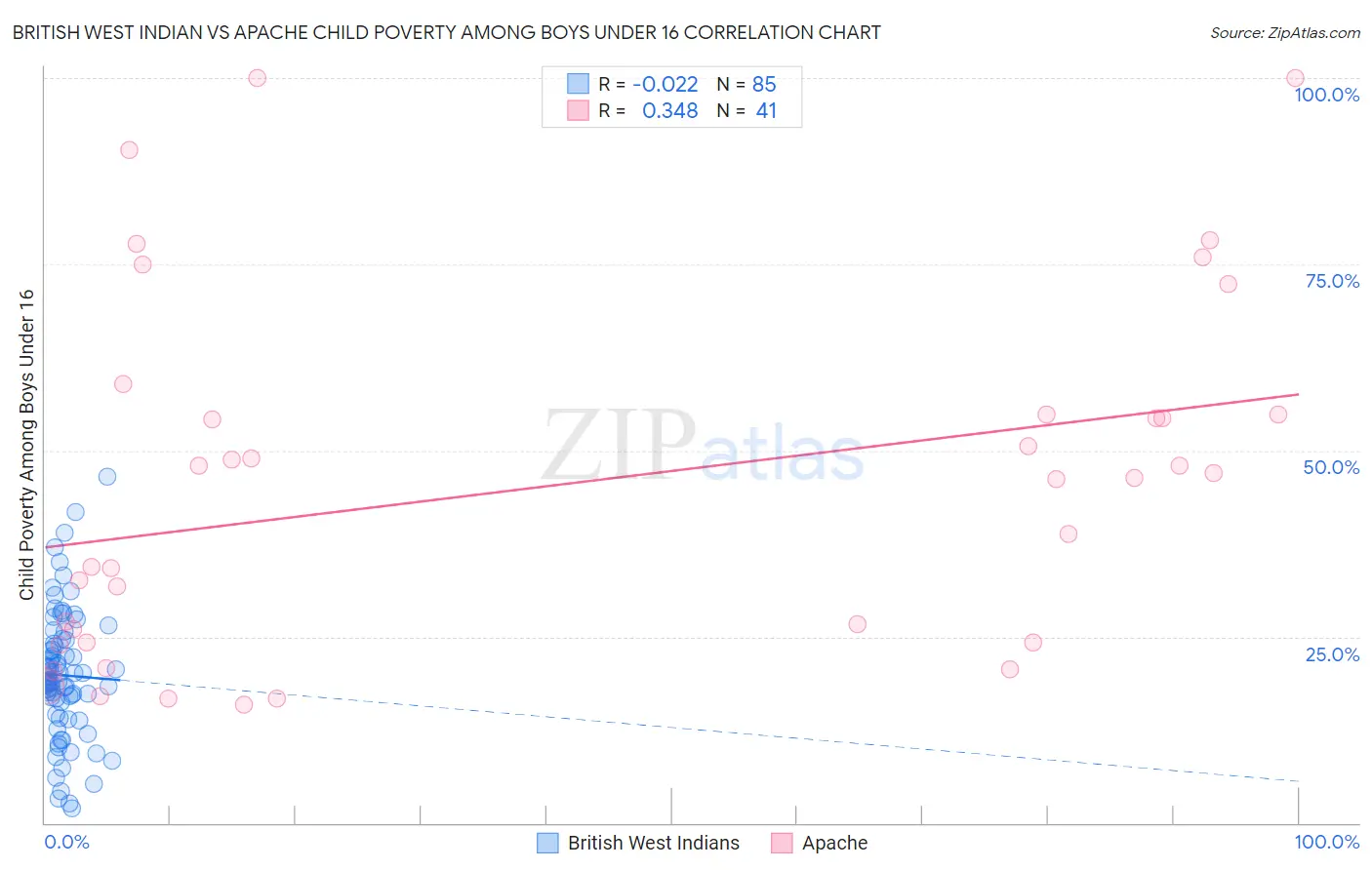 British West Indian vs Apache Child Poverty Among Boys Under 16