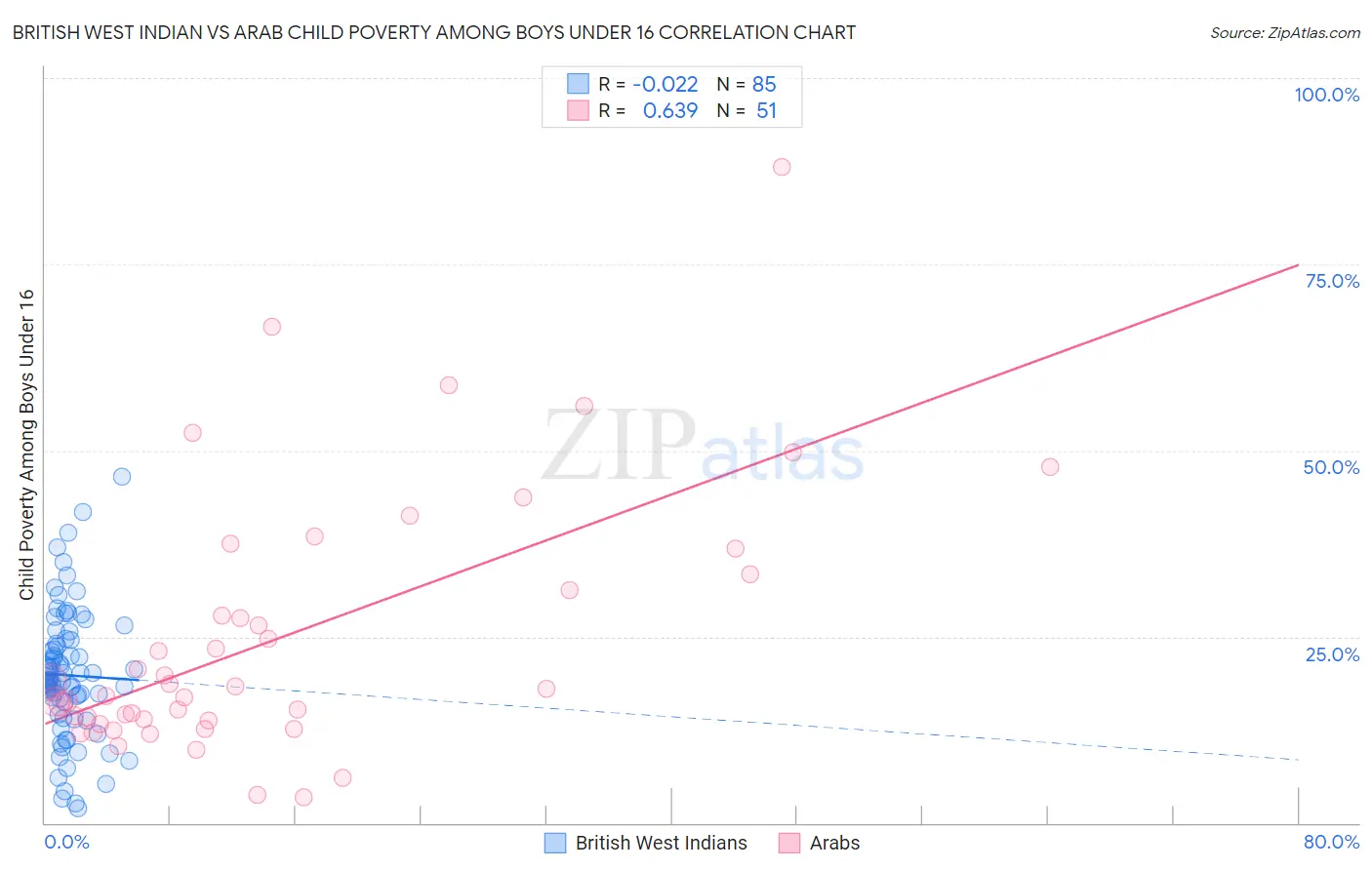 British West Indian vs Arab Child Poverty Among Boys Under 16