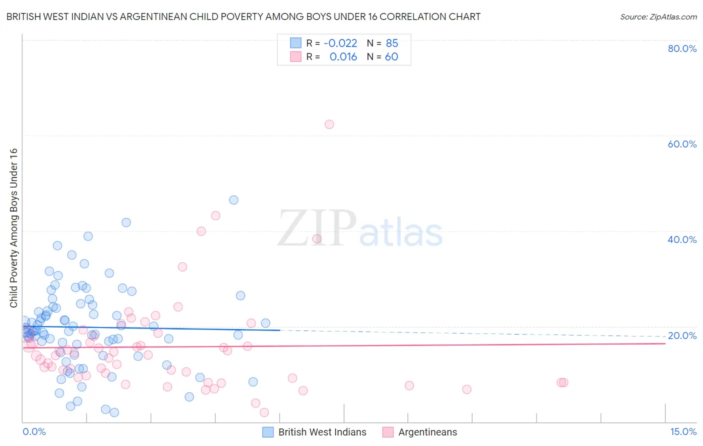 British West Indian vs Argentinean Child Poverty Among Boys Under 16