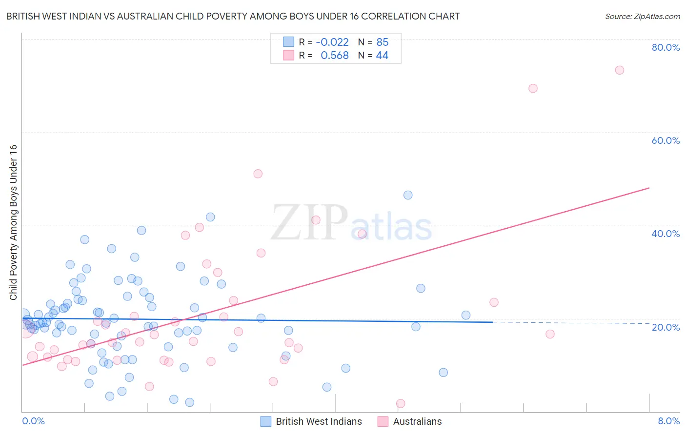 British West Indian vs Australian Child Poverty Among Boys Under 16