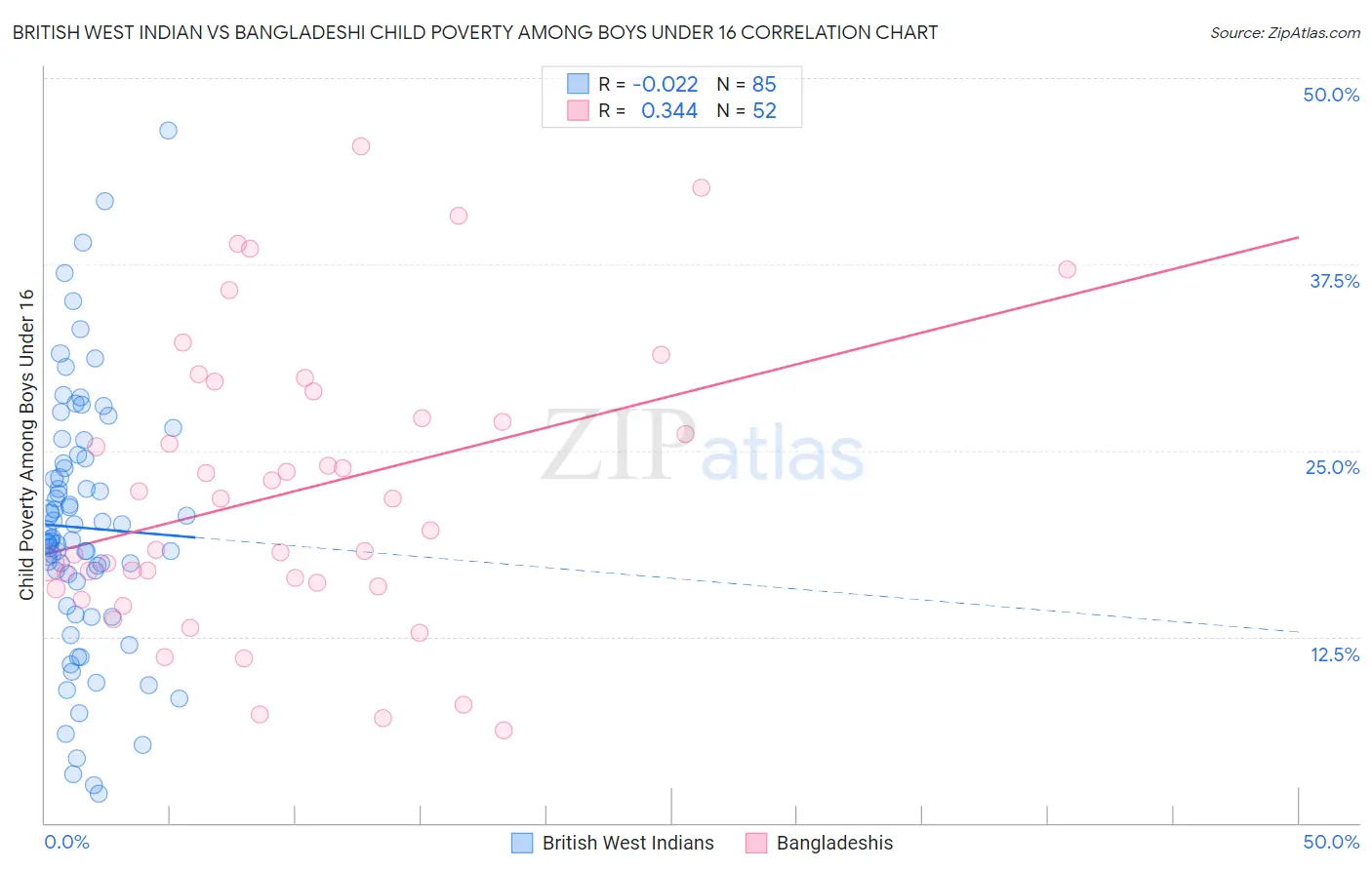 British West Indian vs Bangladeshi Child Poverty Among Boys Under 16