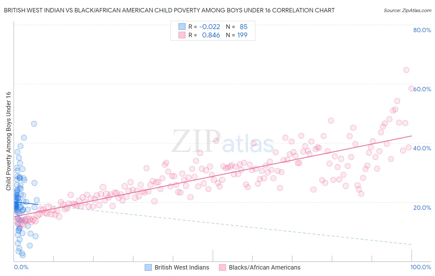 British West Indian vs Black/African American Child Poverty Among Boys Under 16