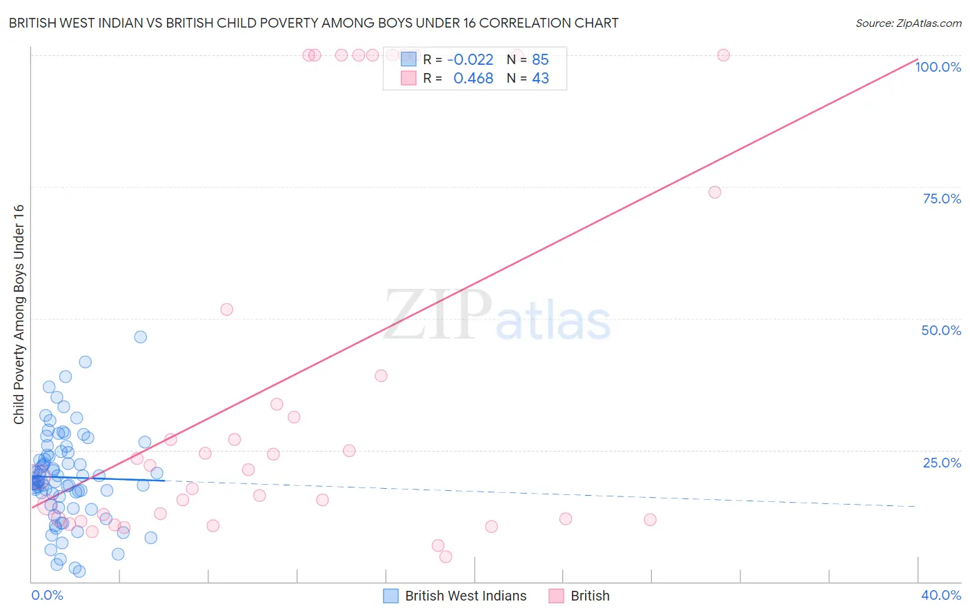 British West Indian vs British Child Poverty Among Boys Under 16