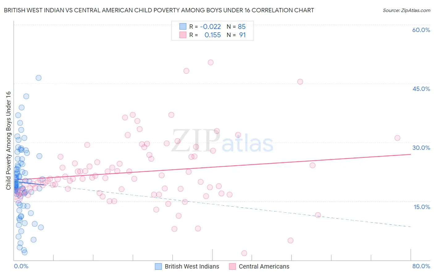 British West Indian vs Central American Child Poverty Among Boys Under 16