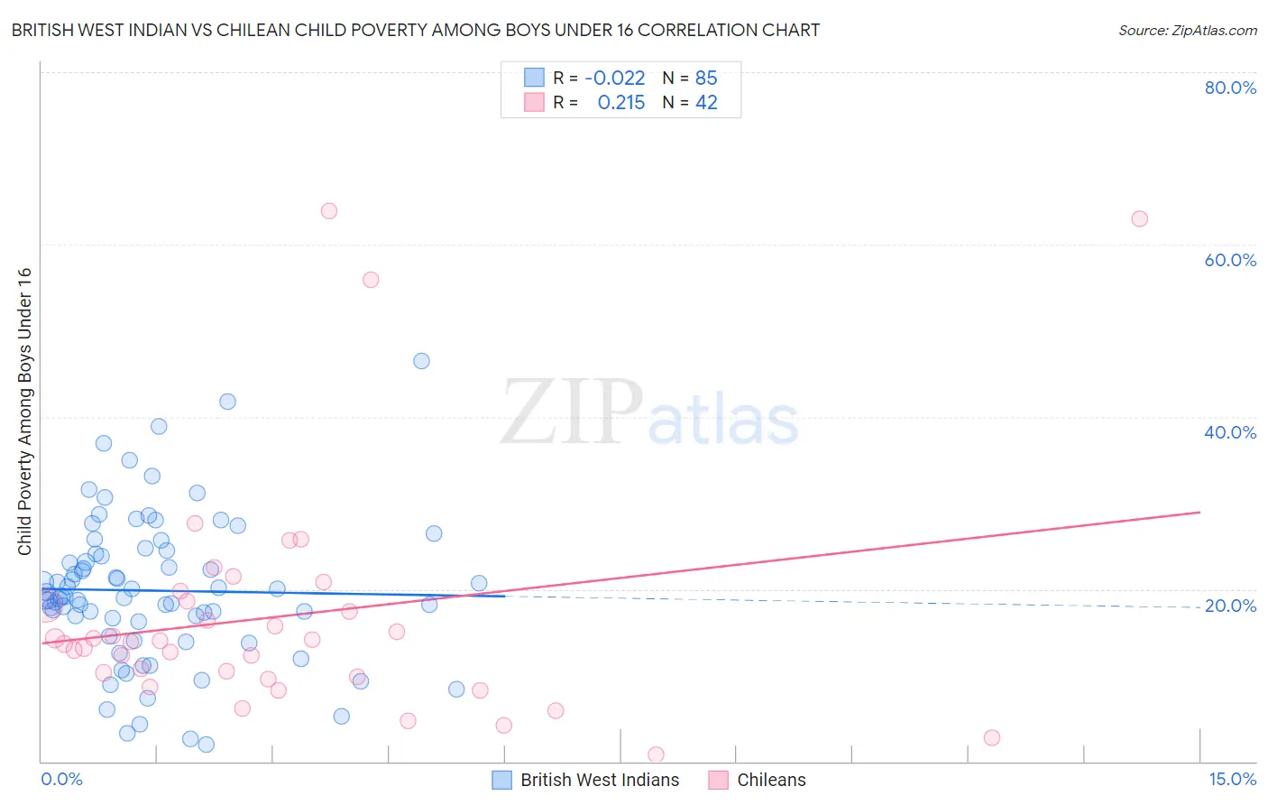 British West Indian vs Chilean Child Poverty Among Boys Under 16