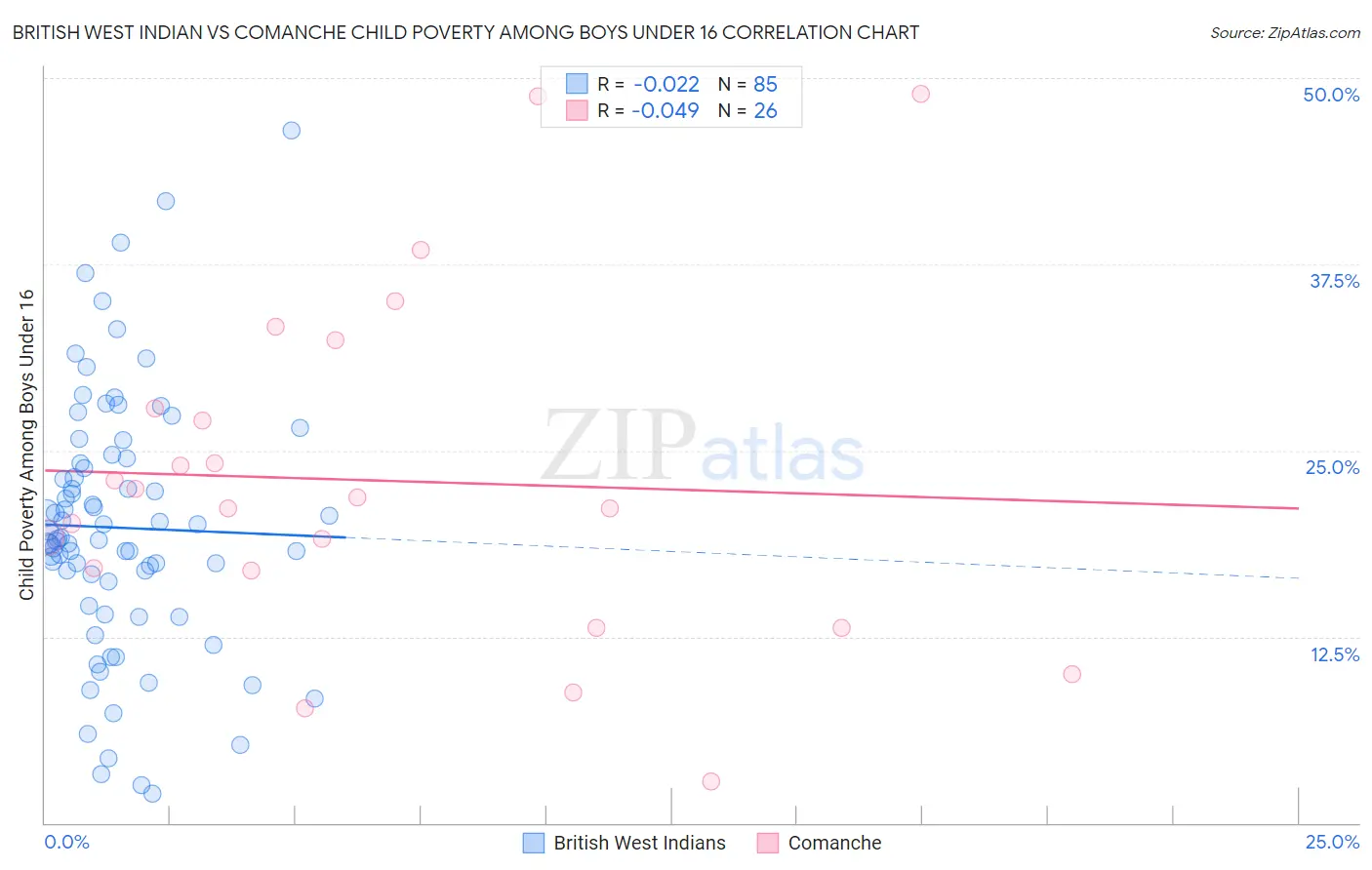 British West Indian vs Comanche Child Poverty Among Boys Under 16