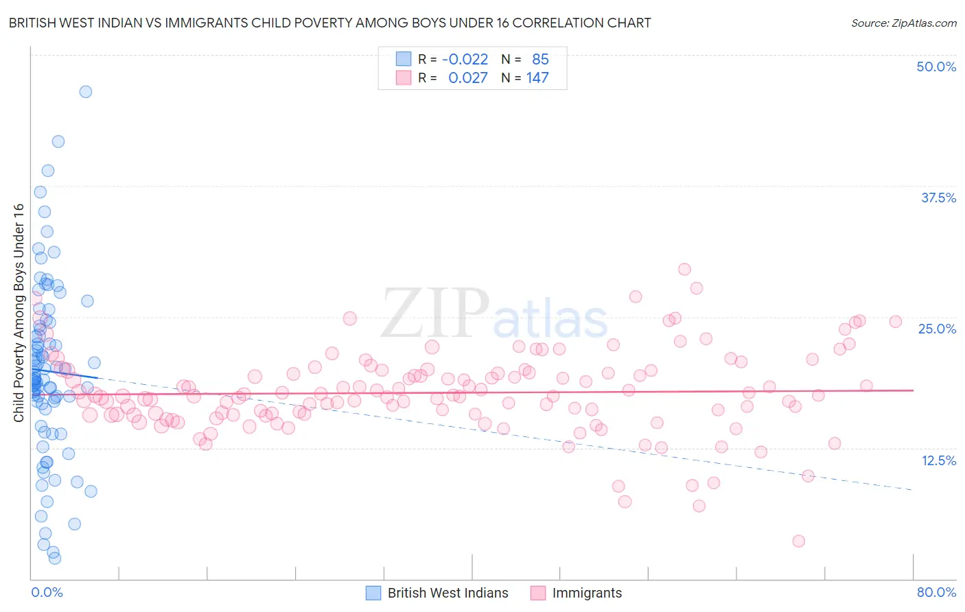 British West Indian vs Immigrants Child Poverty Among Boys Under 16