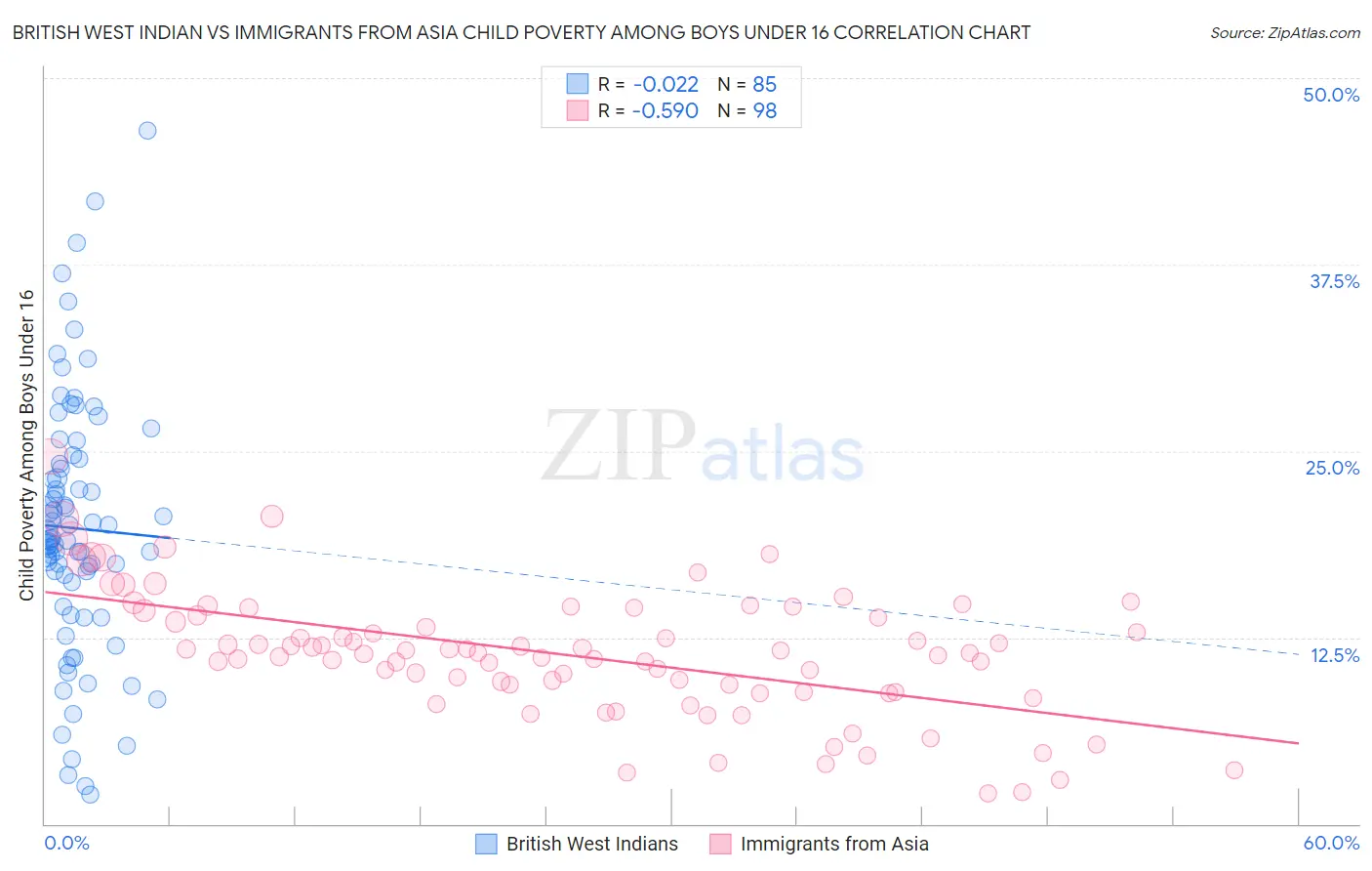 British West Indian vs Immigrants from Asia Child Poverty Among Boys Under 16