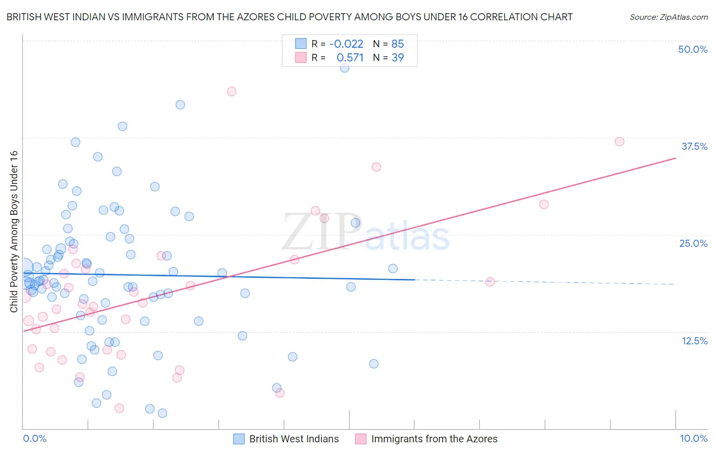 British West Indian vs Immigrants from the Azores Child Poverty Among Boys Under 16