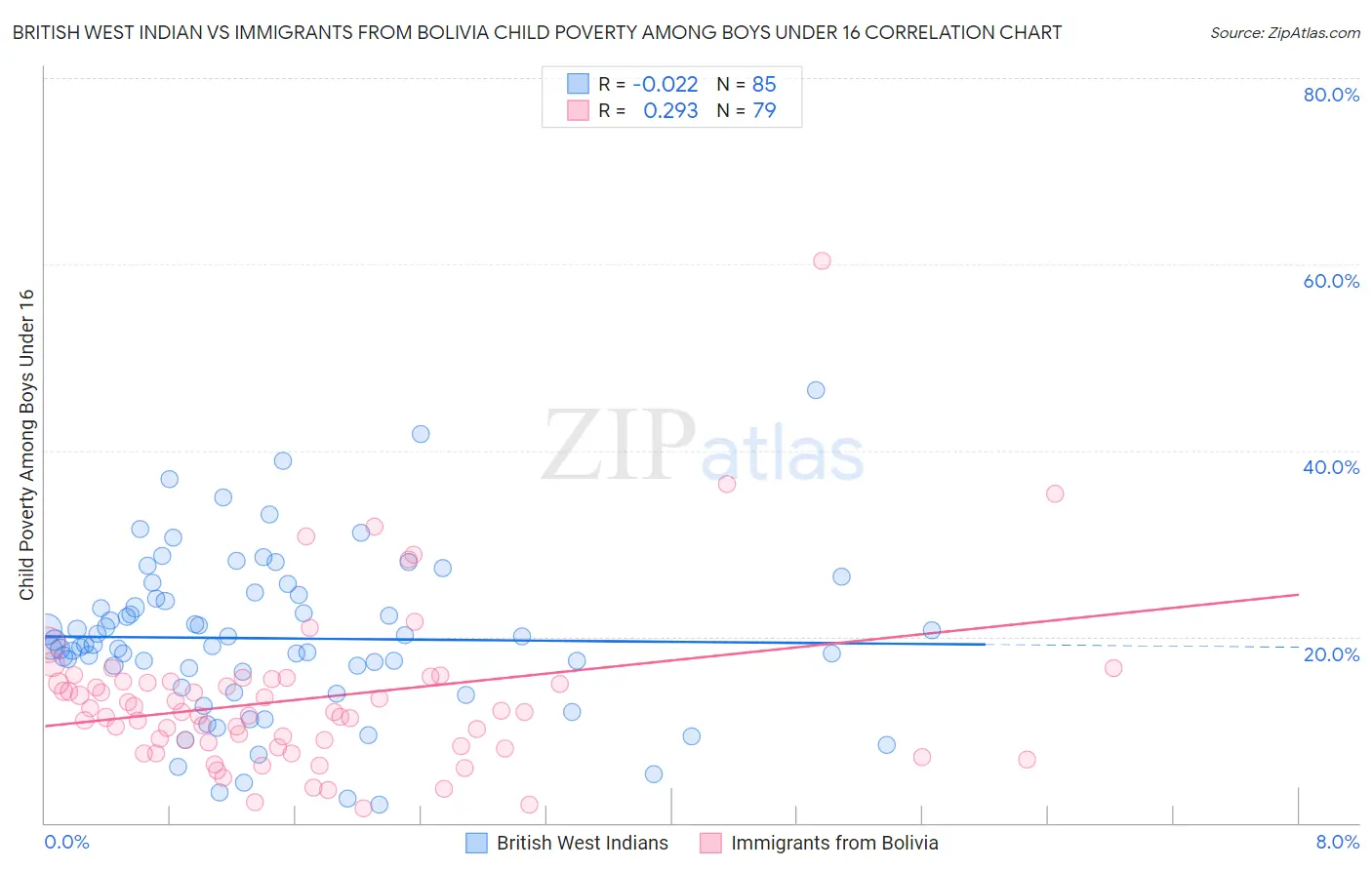 British West Indian vs Immigrants from Bolivia Child Poverty Among Boys Under 16