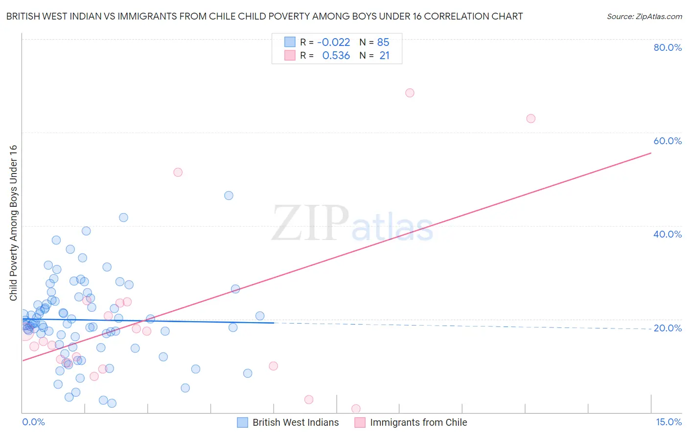British West Indian vs Immigrants from Chile Child Poverty Among Boys Under 16