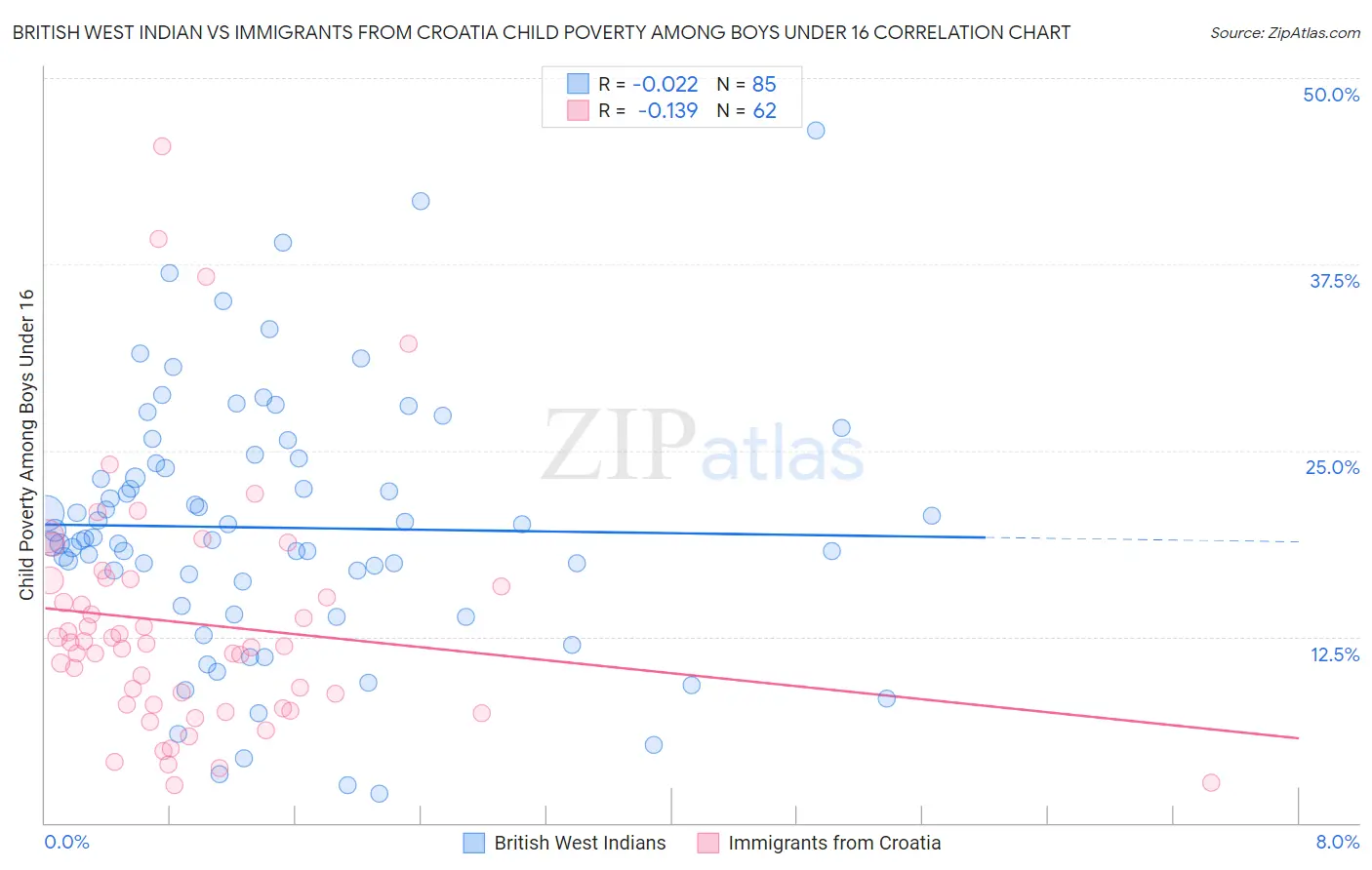 British West Indian vs Immigrants from Croatia Child Poverty Among Boys Under 16