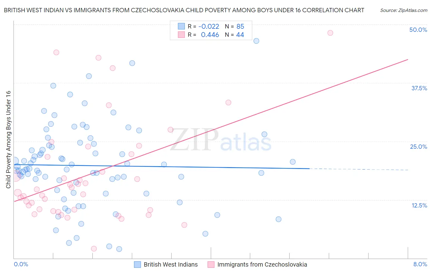 British West Indian vs Immigrants from Czechoslovakia Child Poverty Among Boys Under 16