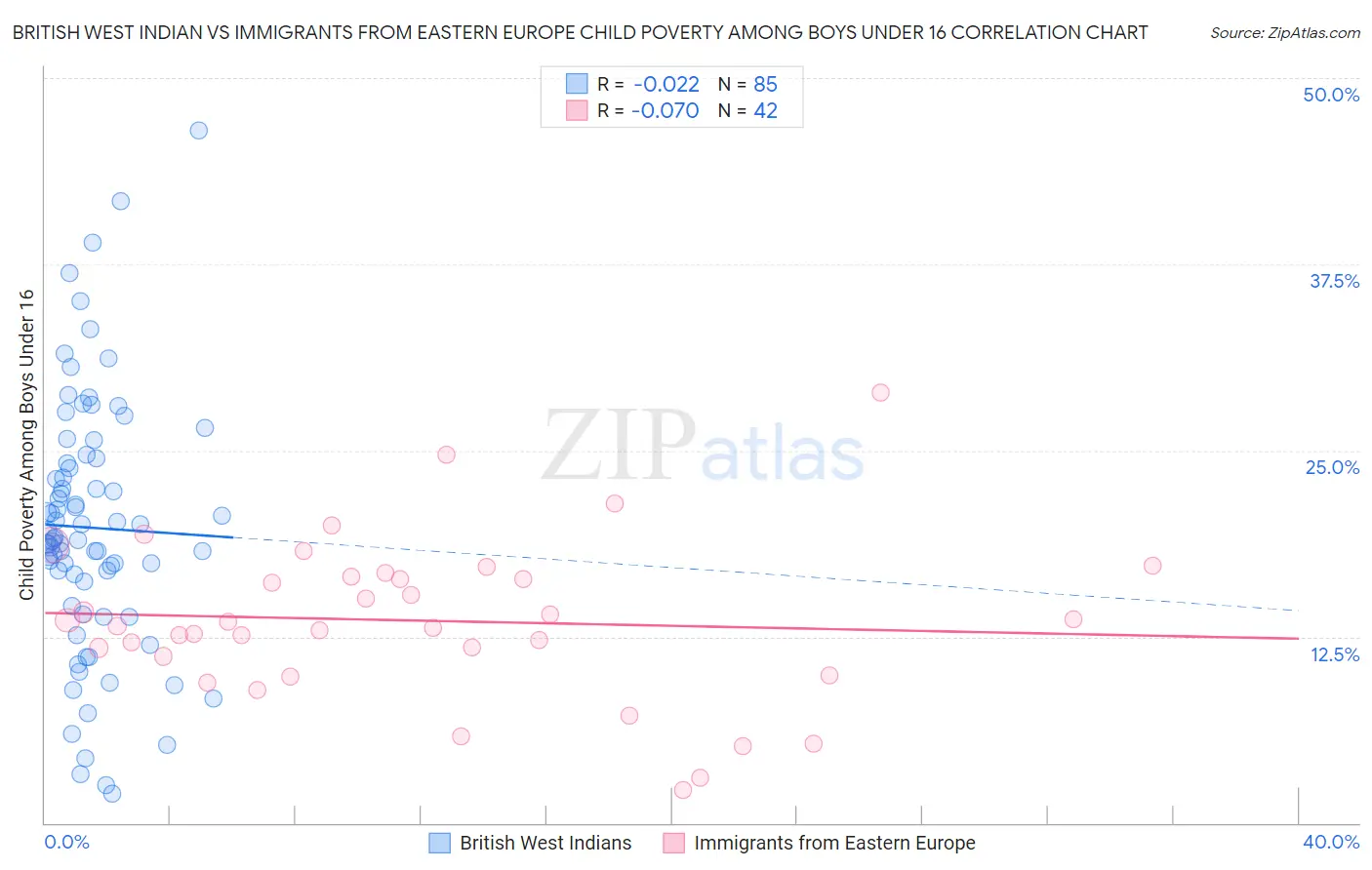 British West Indian vs Immigrants from Eastern Europe Child Poverty Among Boys Under 16