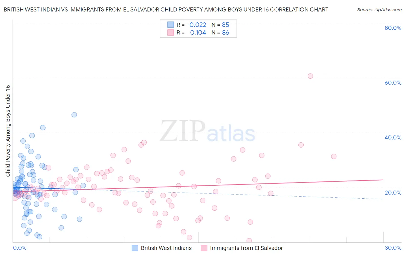 British West Indian vs Immigrants from El Salvador Child Poverty Among Boys Under 16