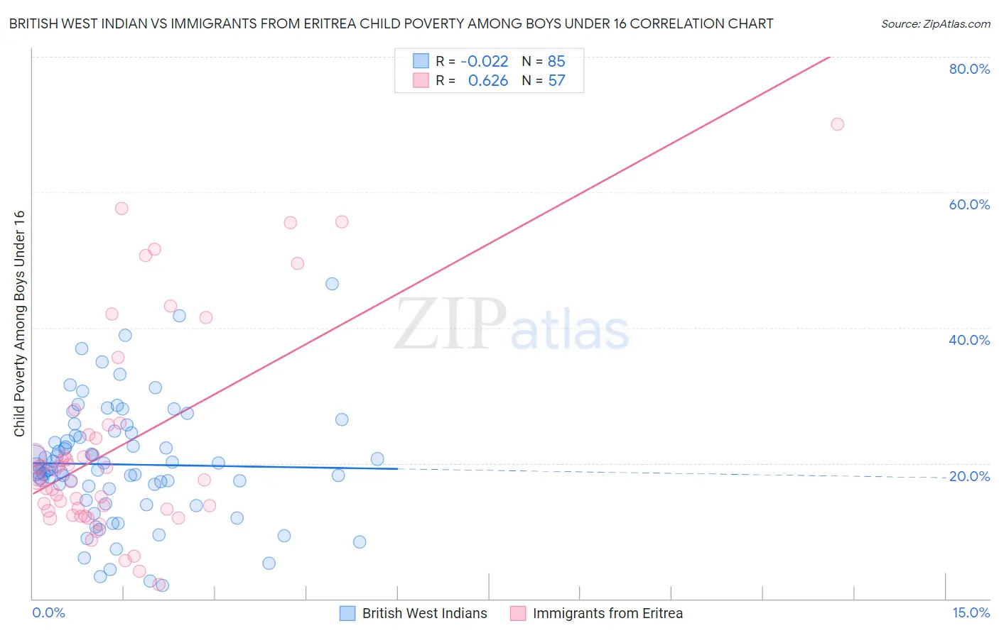 British West Indian vs Immigrants from Eritrea Child Poverty Among Boys Under 16