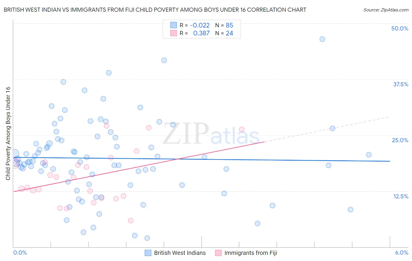 British West Indian vs Immigrants from Fiji Child Poverty Among Boys Under 16