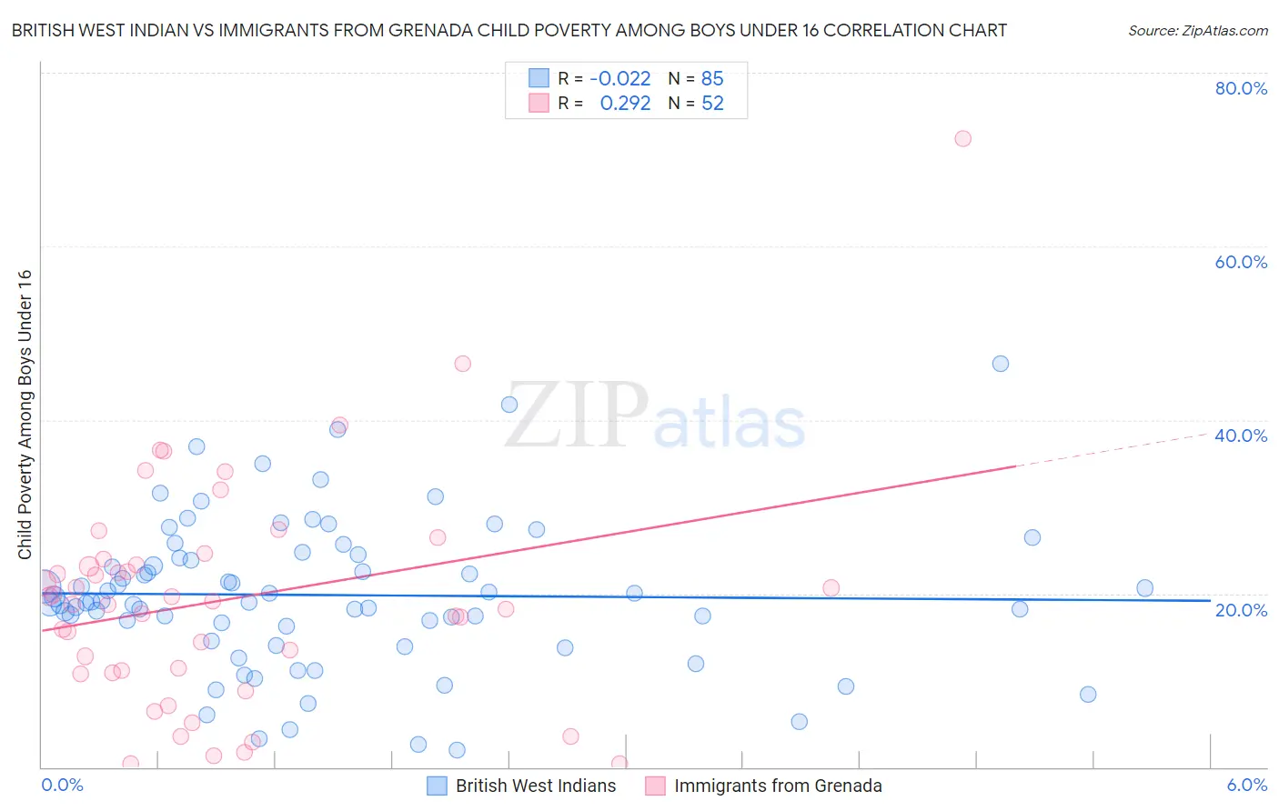 British West Indian vs Immigrants from Grenada Child Poverty Among Boys Under 16