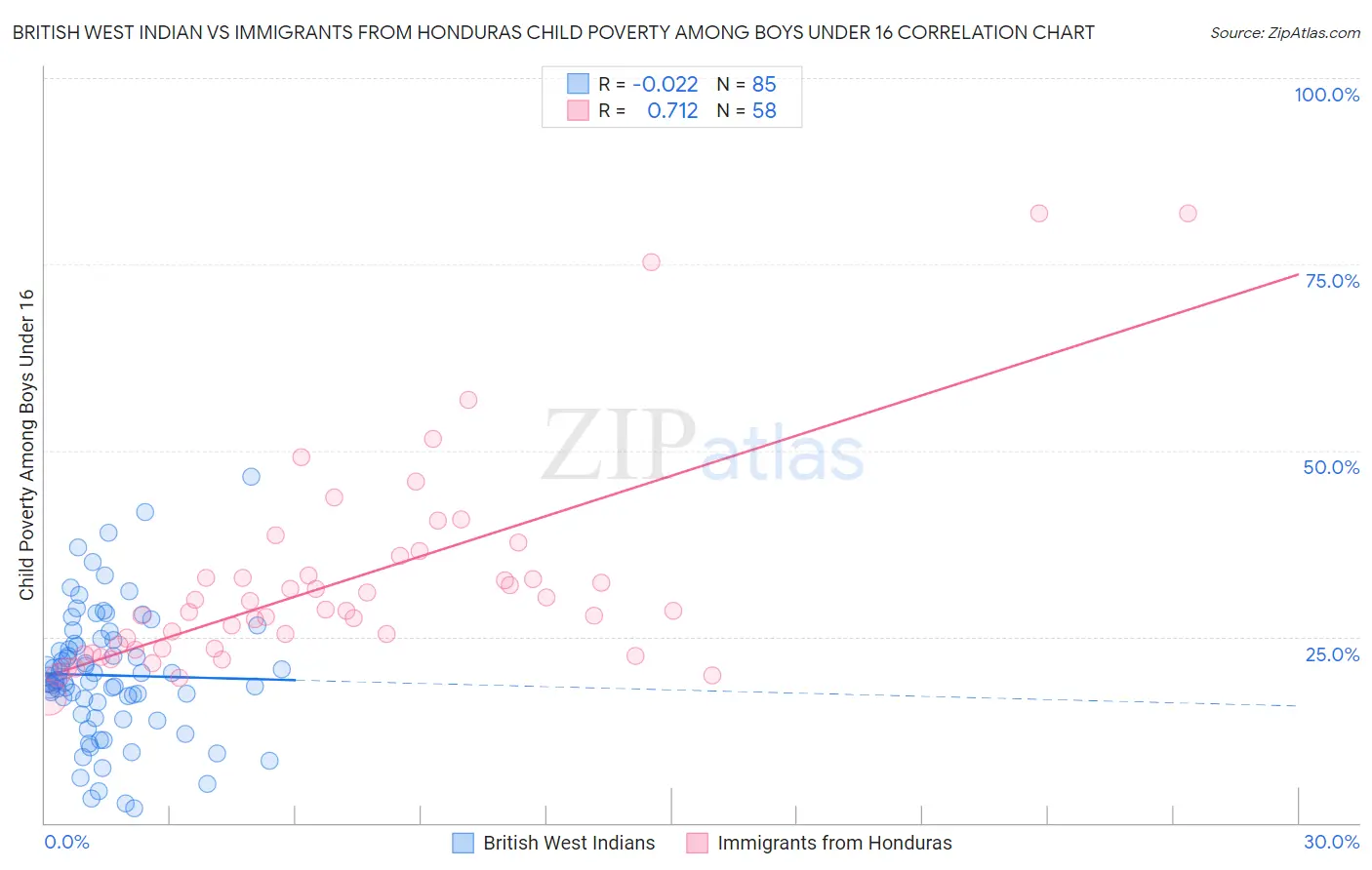 British West Indian vs Immigrants from Honduras Child Poverty Among Boys Under 16