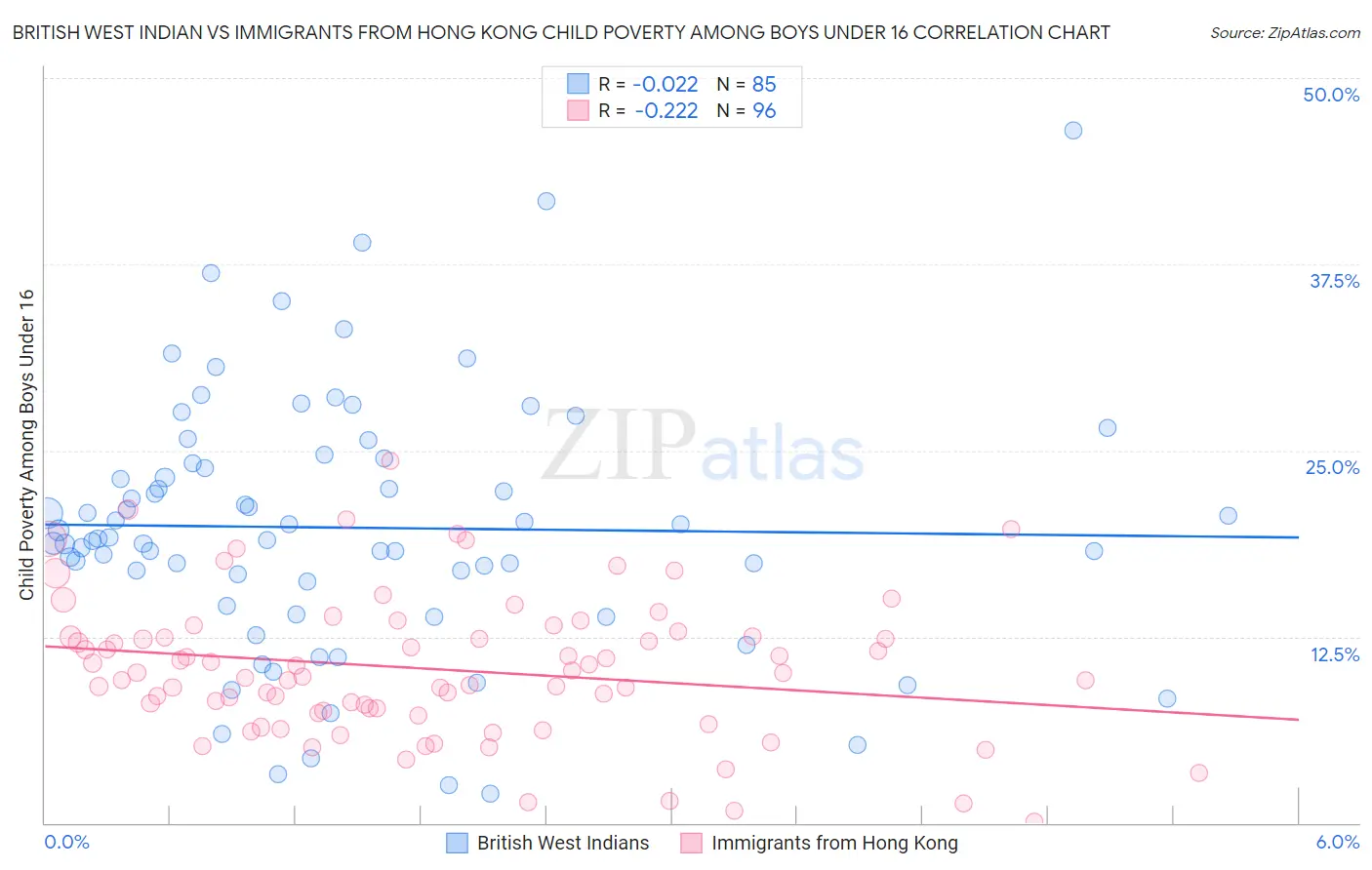 British West Indian vs Immigrants from Hong Kong Child Poverty Among Boys Under 16