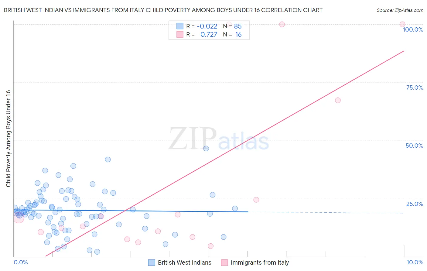 British West Indian vs Immigrants from Italy Child Poverty Among Boys Under 16