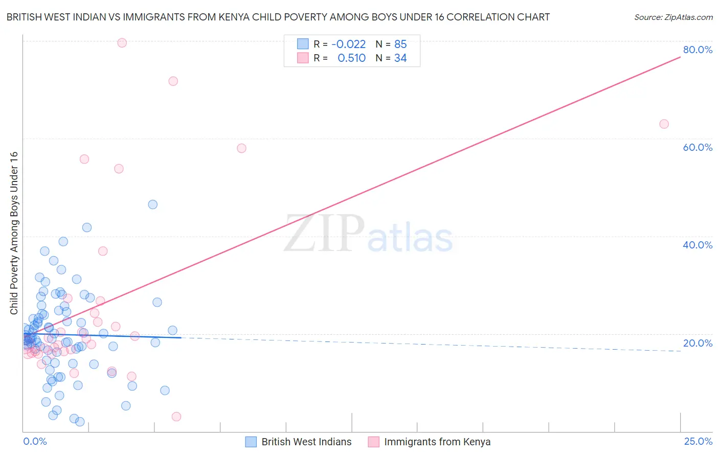 British West Indian vs Immigrants from Kenya Child Poverty Among Boys Under 16