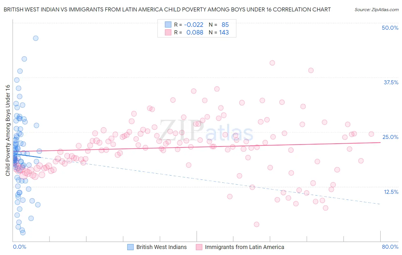 British West Indian vs Immigrants from Latin America Child Poverty Among Boys Under 16