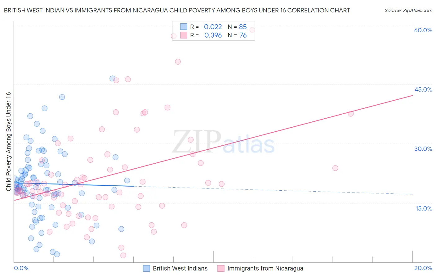 British West Indian vs Immigrants from Nicaragua Child Poverty Among Boys Under 16