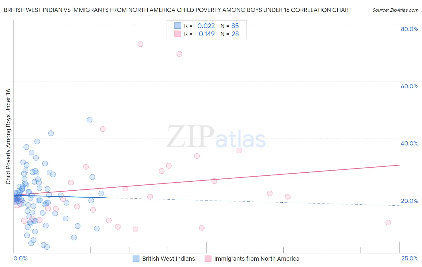 British West Indian vs Immigrants from North America Child Poverty Among Boys Under 16