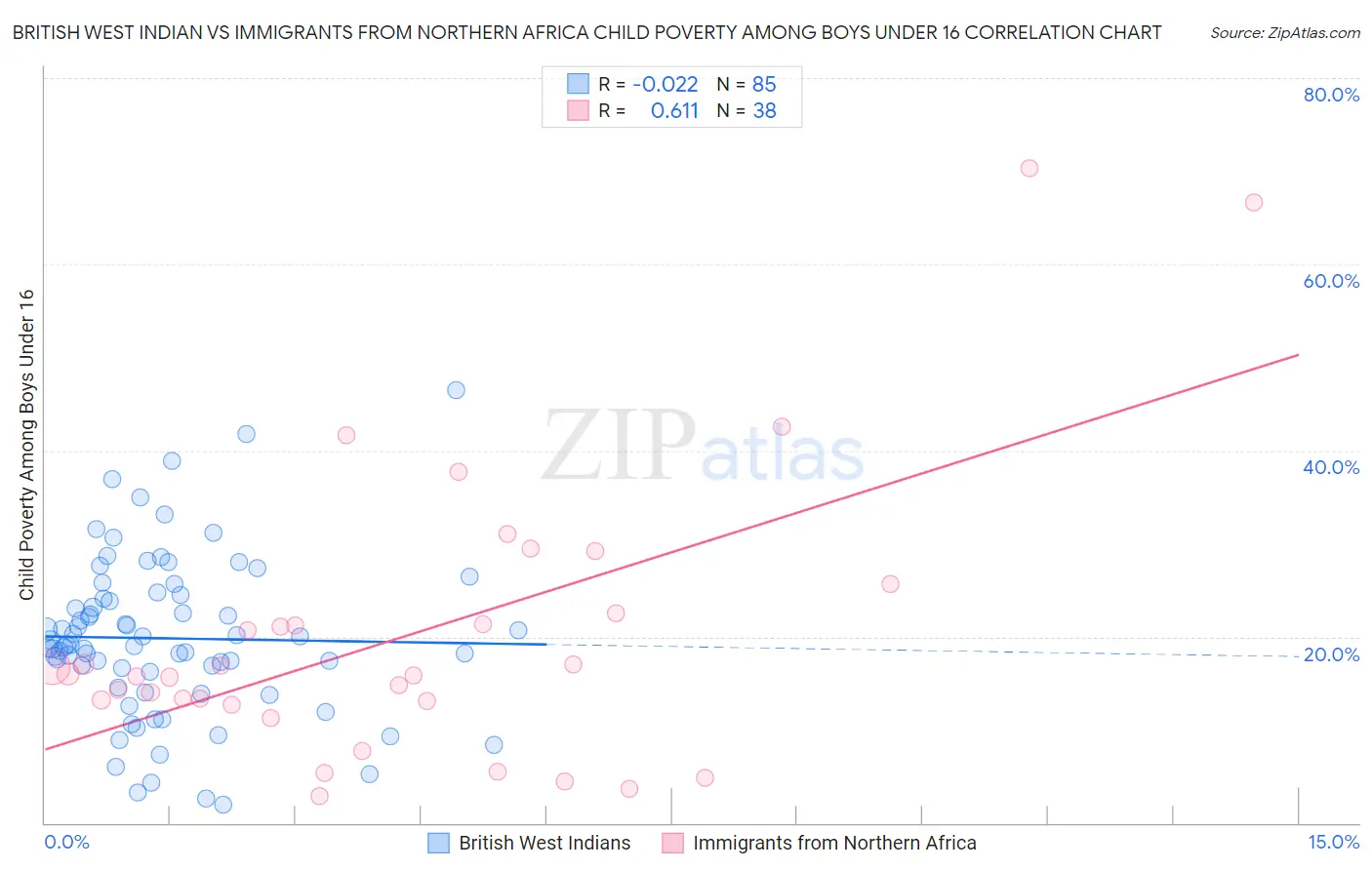 British West Indian vs Immigrants from Northern Africa Child Poverty Among Boys Under 16