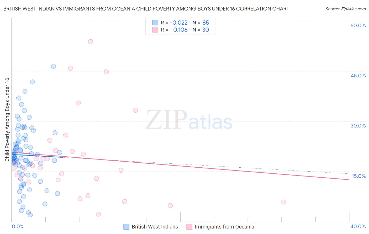 British West Indian vs Immigrants from Oceania Child Poverty Among Boys Under 16