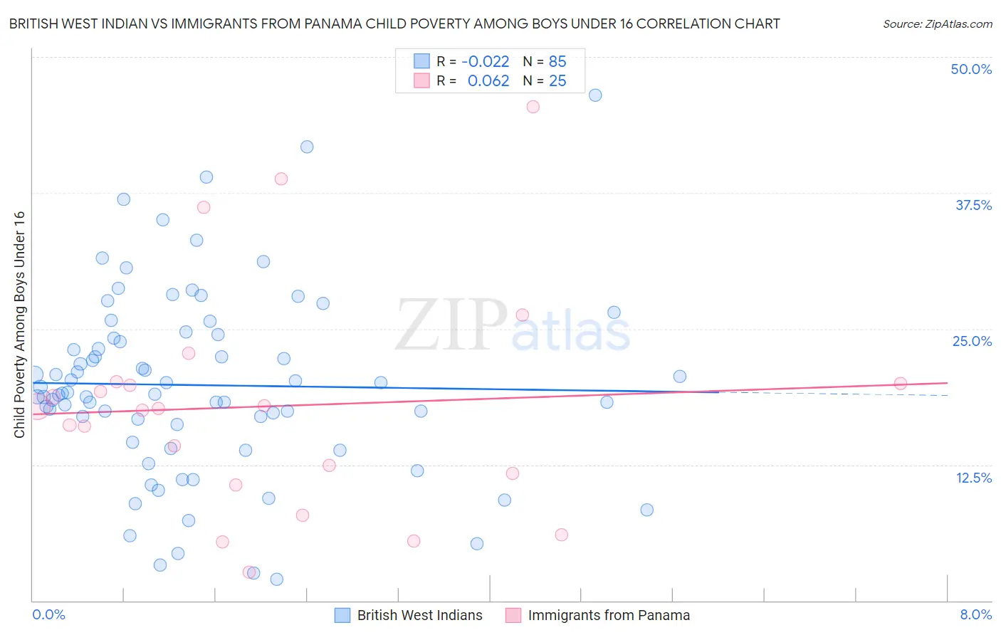 British West Indian vs Immigrants from Panama Child Poverty Among Boys Under 16