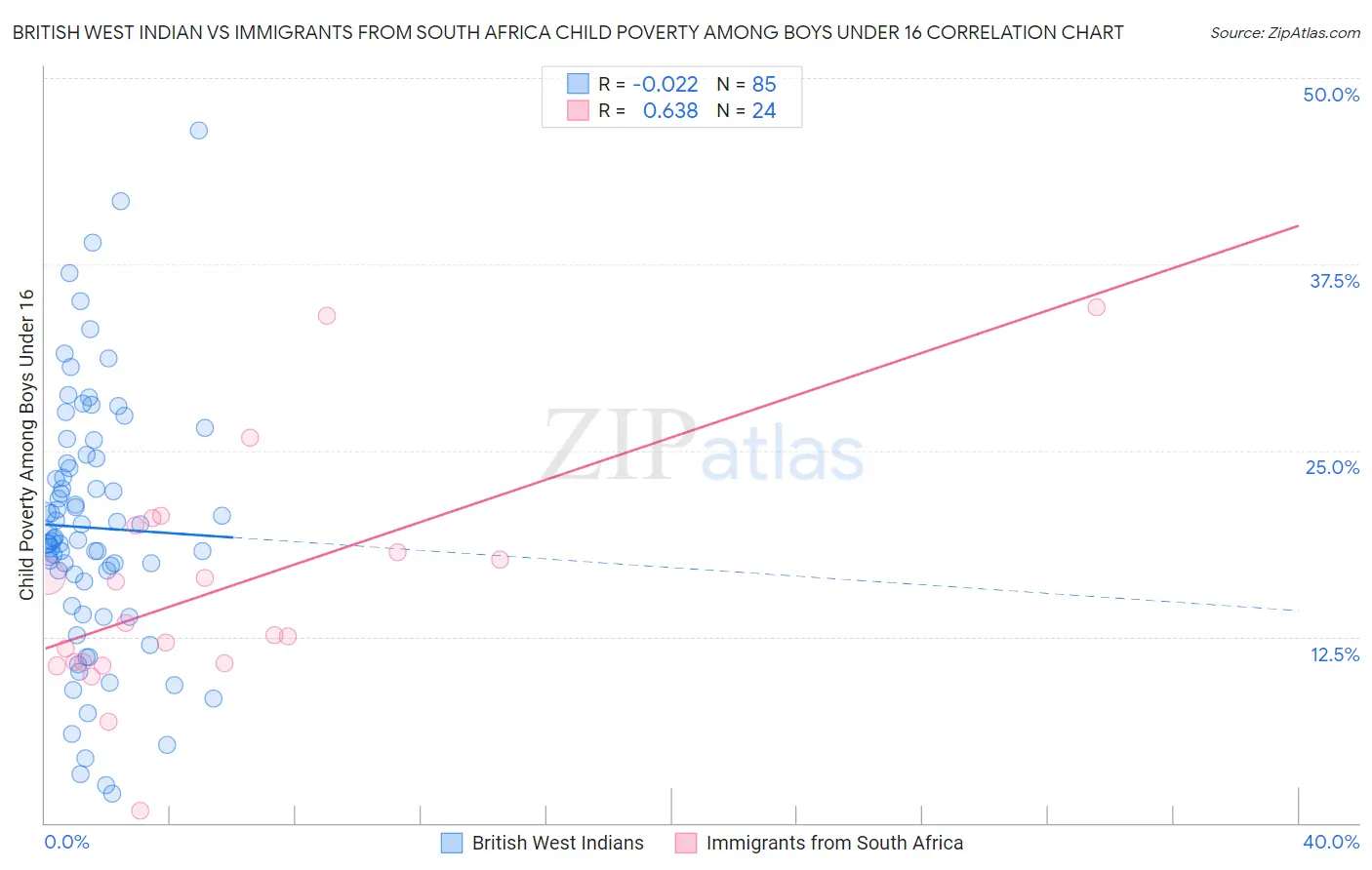 British West Indian vs Immigrants from South Africa Child Poverty Among Boys Under 16