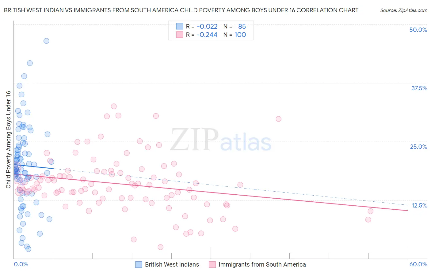 British West Indian vs Immigrants from South America Child Poverty Among Boys Under 16