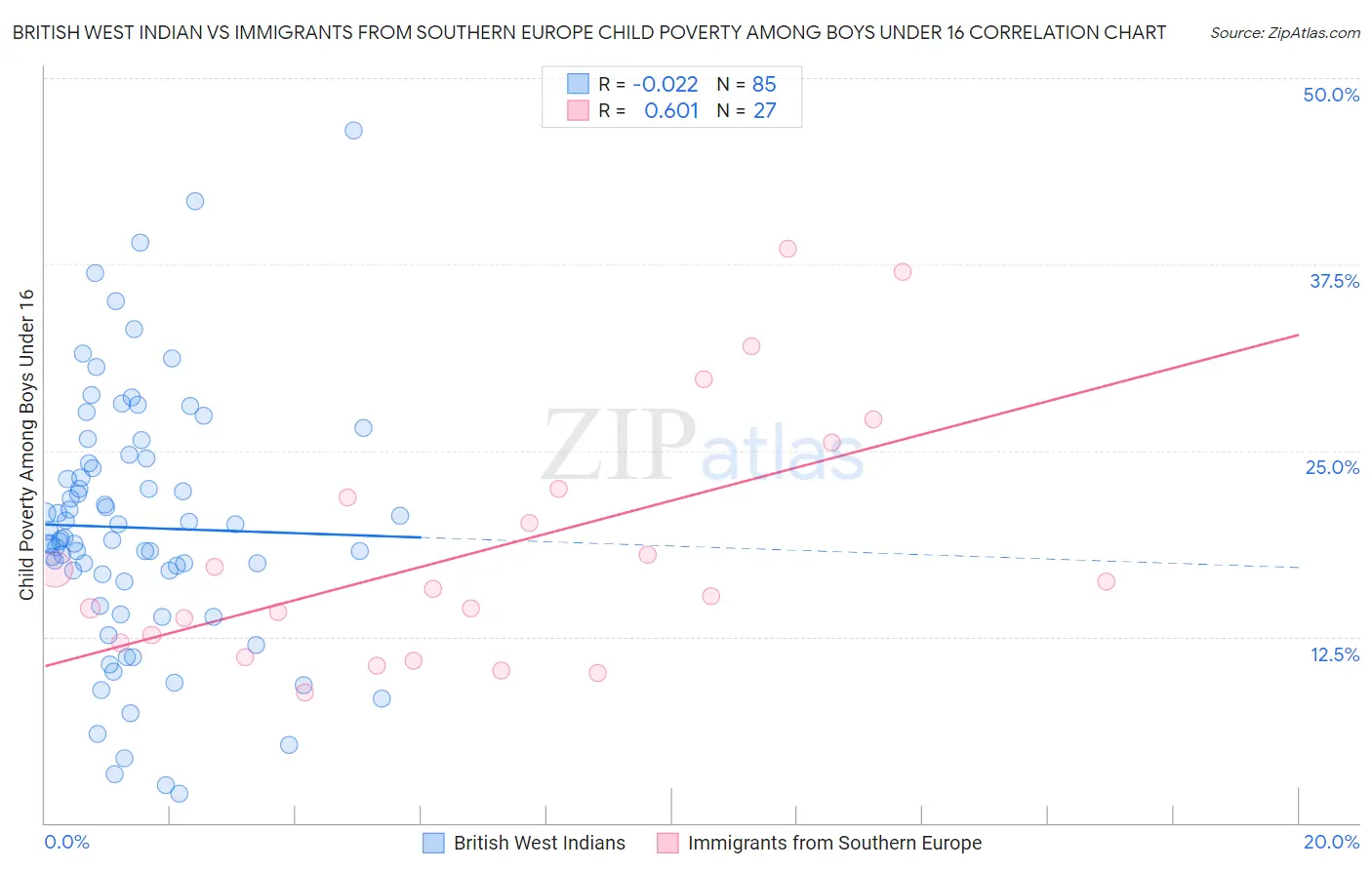 British West Indian vs Immigrants from Southern Europe Child Poverty Among Boys Under 16