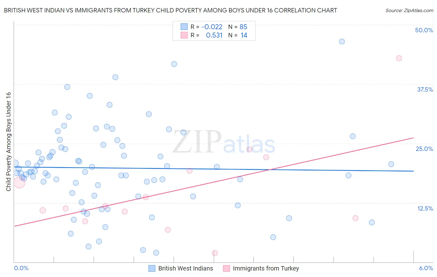 British West Indian vs Immigrants from Turkey Child Poverty Among Boys Under 16