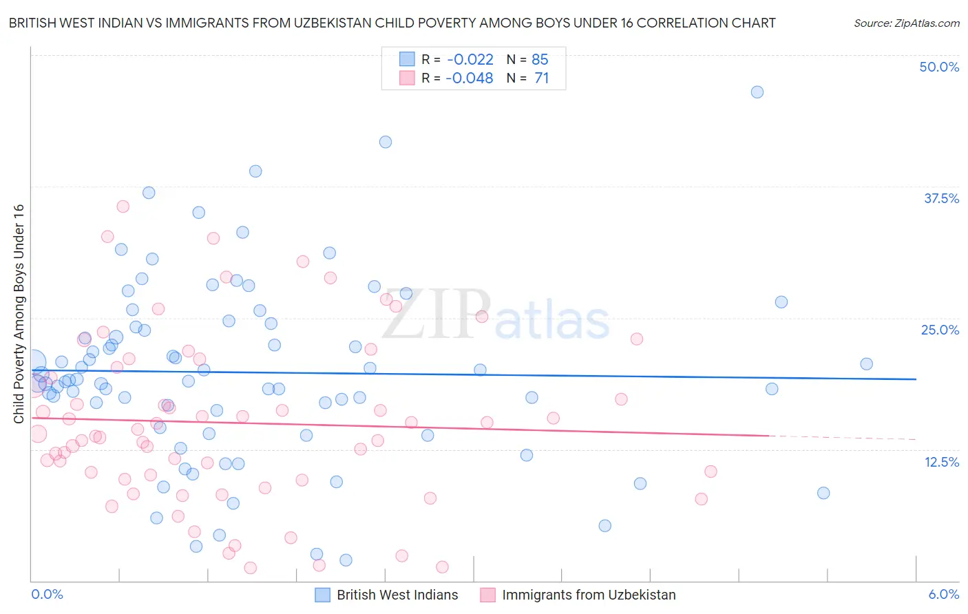 British West Indian vs Immigrants from Uzbekistan Child Poverty Among Boys Under 16